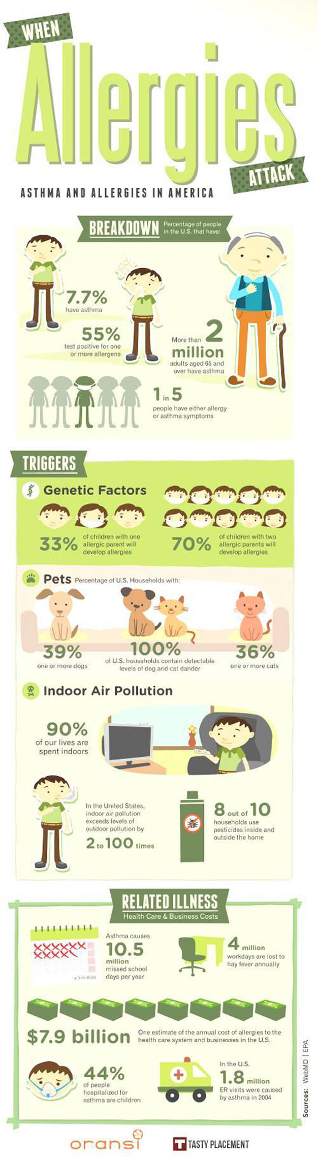 Infographic showing stats for allergies in America