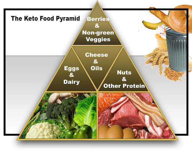The Ketogenic Diet Food Pyramid