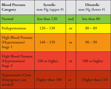 Can You Show Me A Blood Pressure Chart