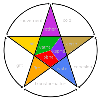 Ayurveda humors illustration chart