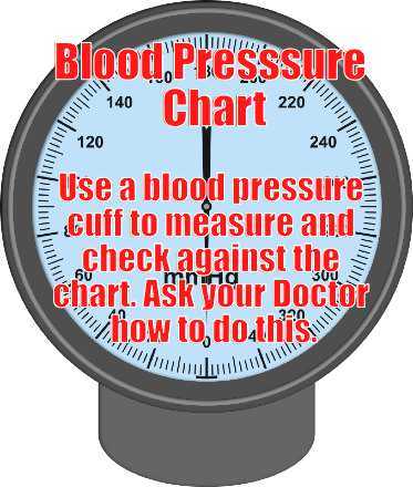 Understanding a Blood Pressure Chart – What Levels are You At?