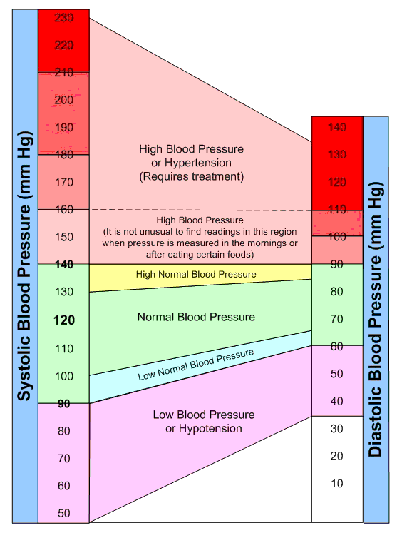 blood-pressure-chart blood-pressure-chart