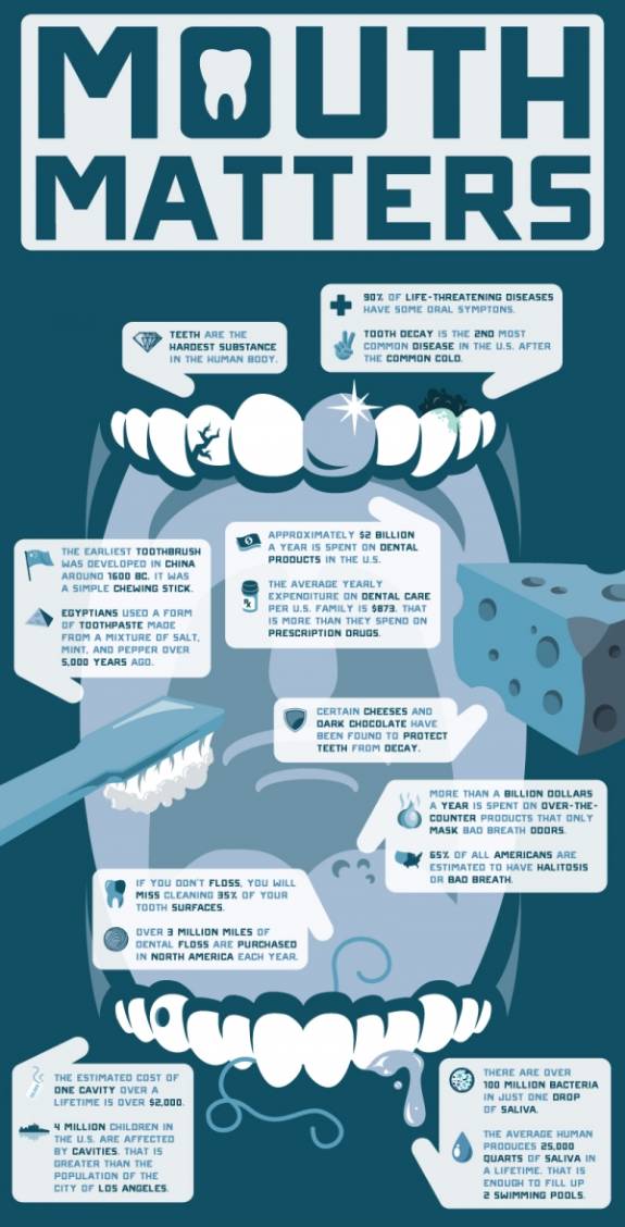 Mouth Matters – Do You Know These Dental Facts?